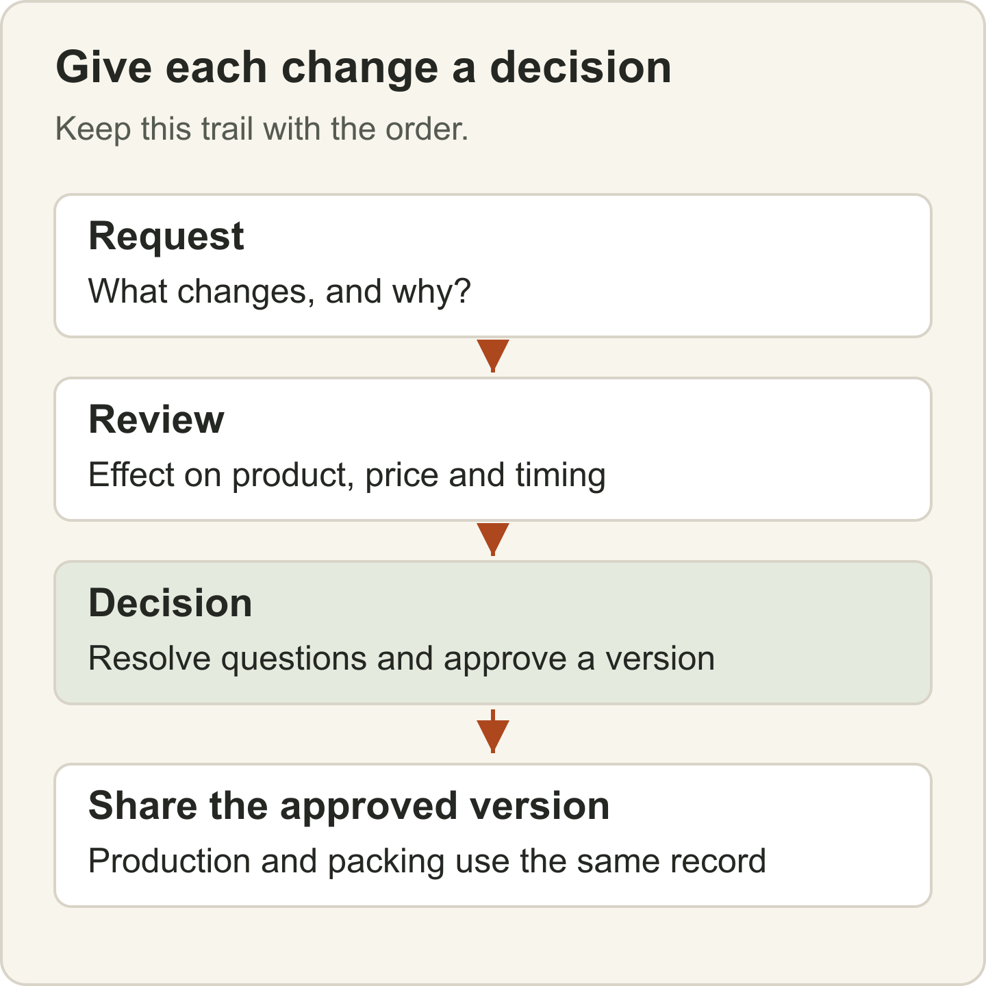 An order change is recorded, reviewed and resolved before the current version is sent to production and packing.