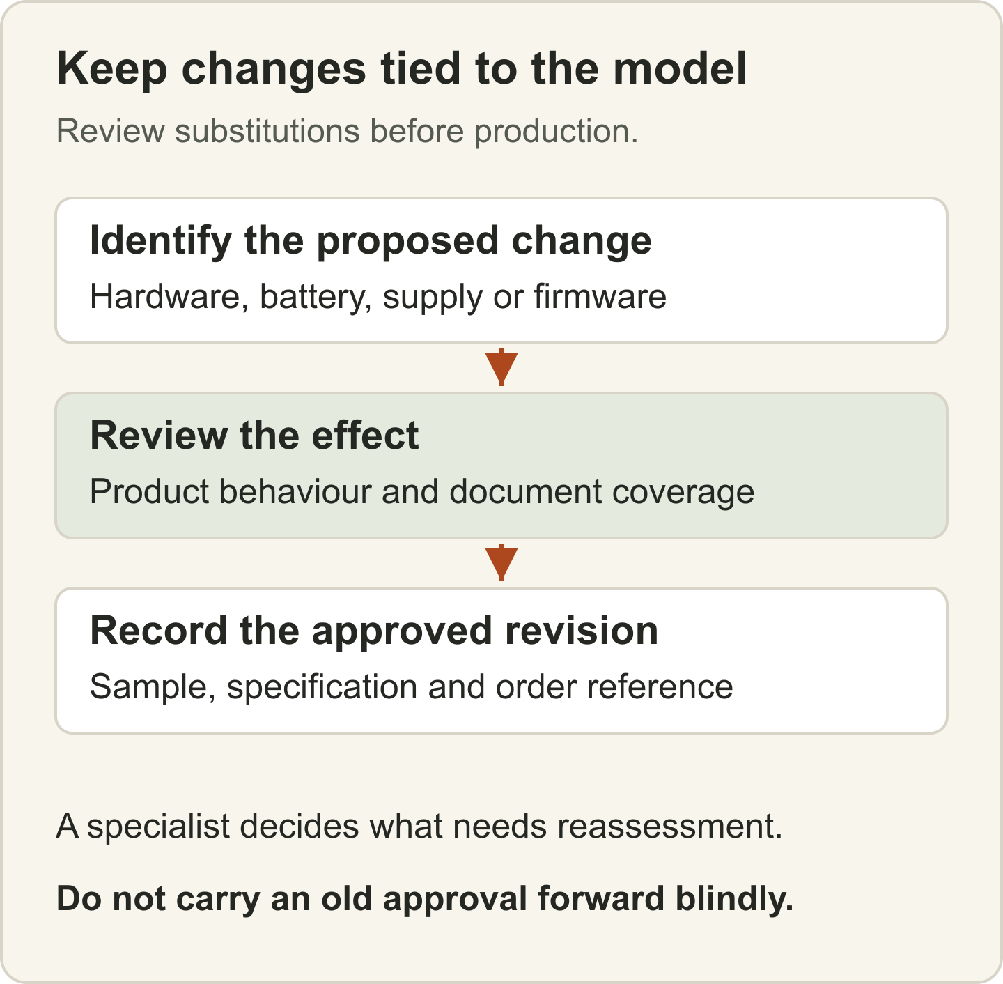 A proposed component change needs impact review before the approved model revision is recorded against the order.
