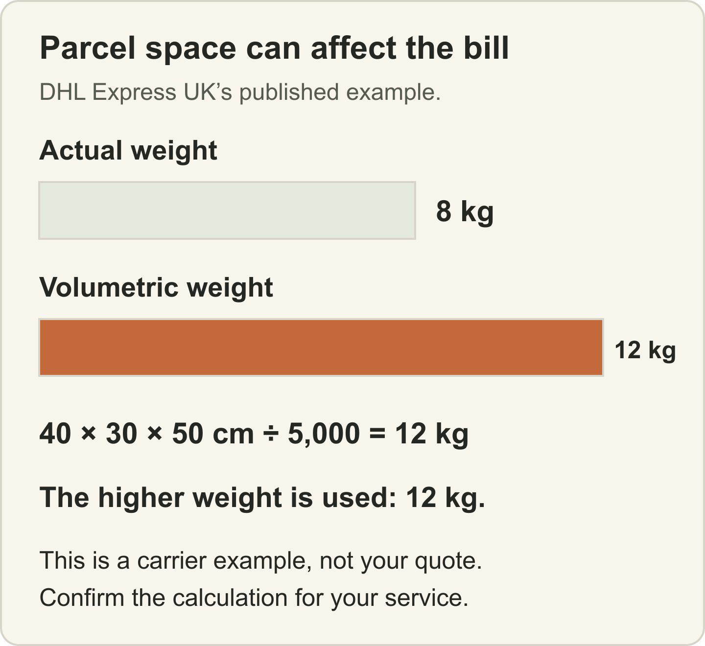 DHL’s example compares 8 kg actual weight with 12 kg volumetric weight from a 40 by 30 by 50 cm parcel. The higher 12 kg is chargeable.
