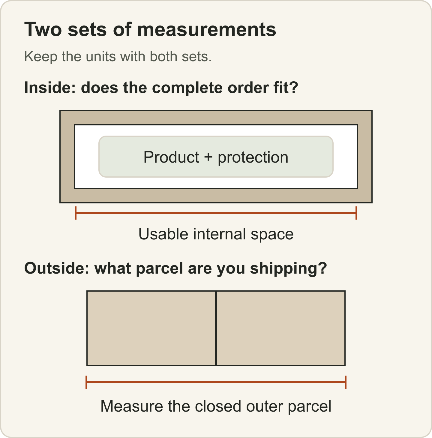 Internal box space holds the product and protection; outer shipping measurements are taken from the closed parcel. Schematic, not to scale.