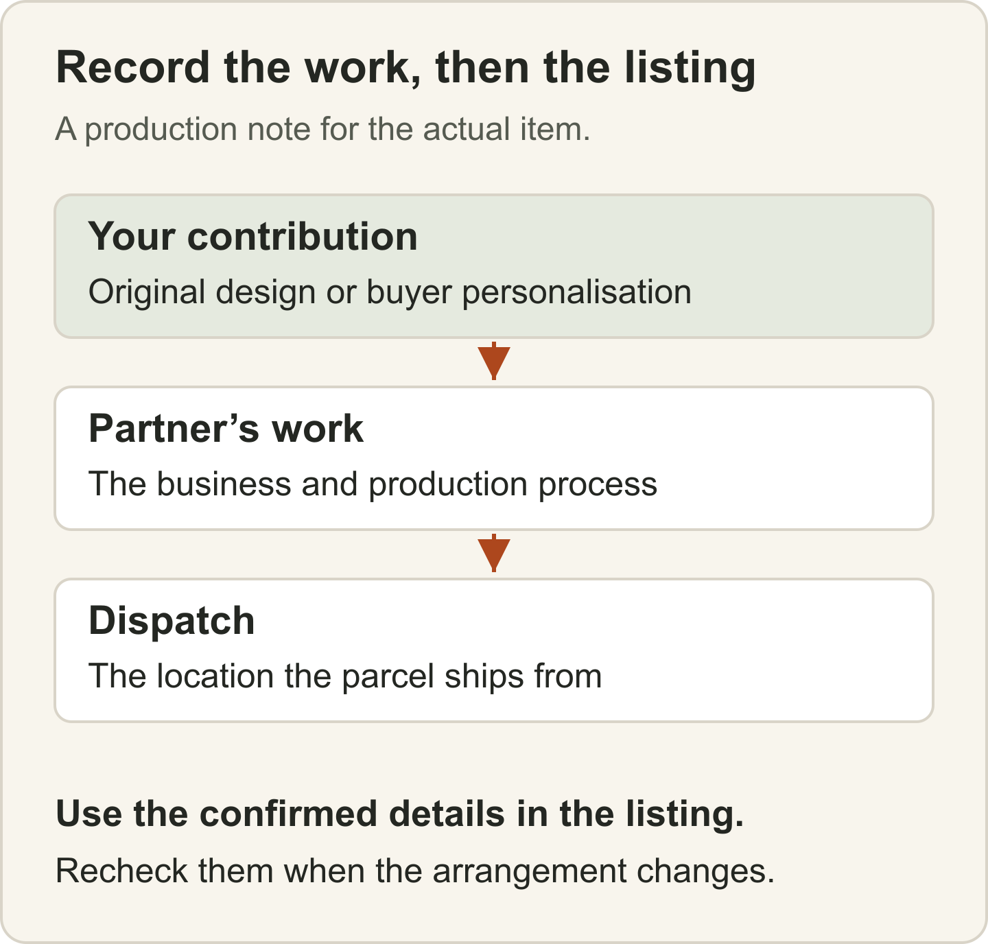 A product record connects your contribution, the partner’s physical work and the actual dispatch location.