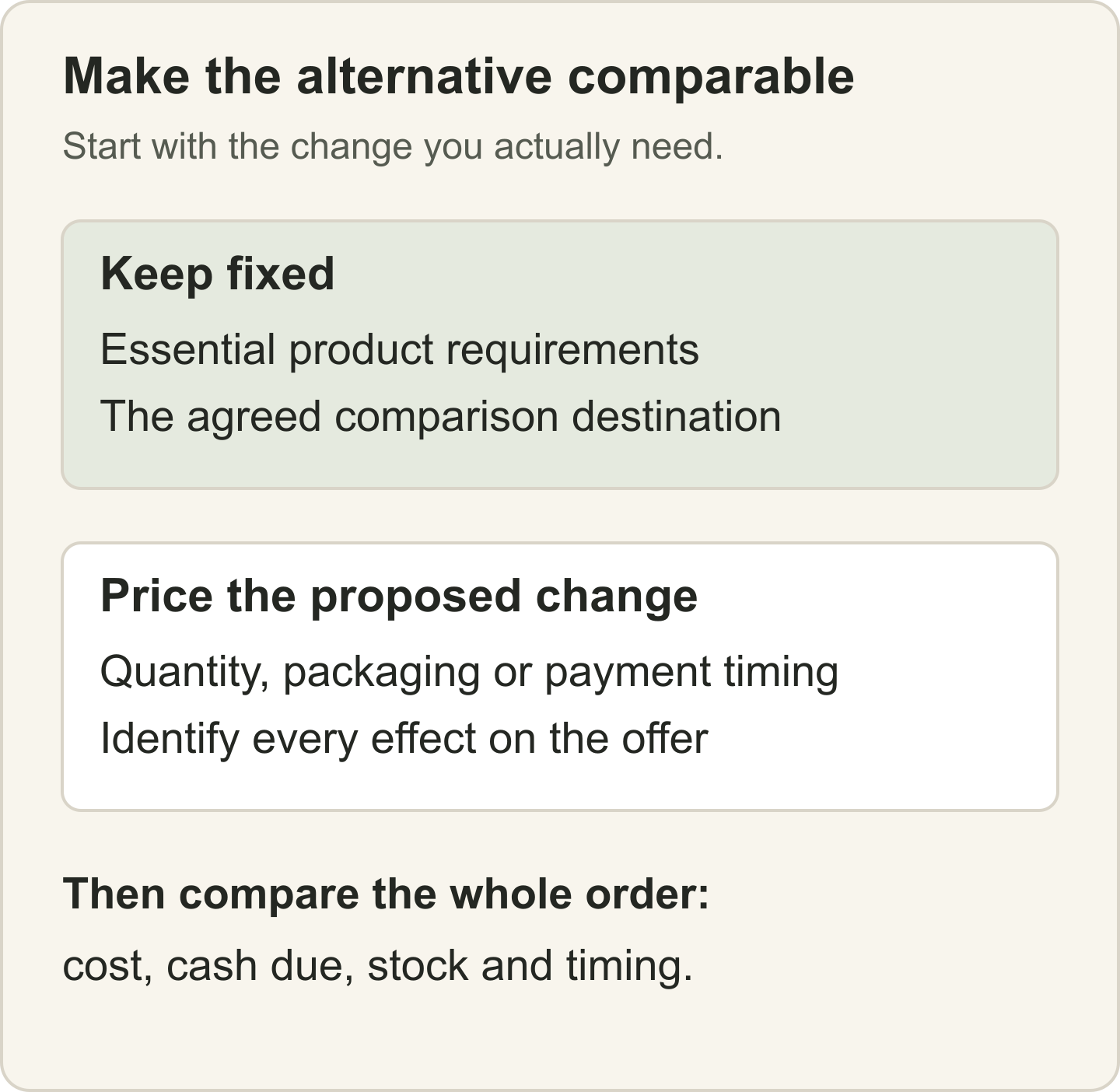 Keep essential requirements fixed while pricing a specific alternative, then compare cost, upfront cash, stock and timing.