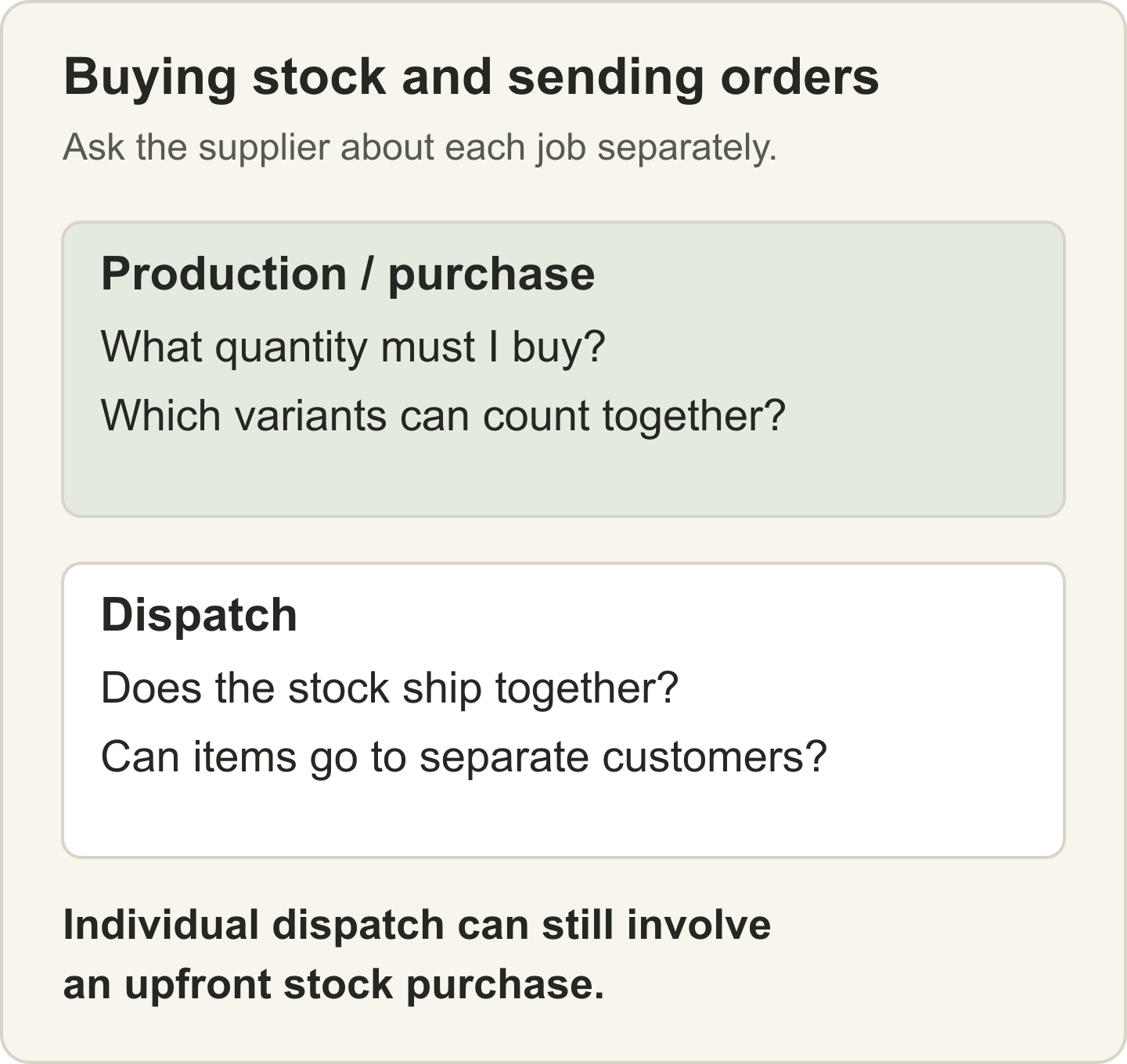 Production quantity and dispatch are separate questions. Individual dispatch can still require an upfront stock purchase.