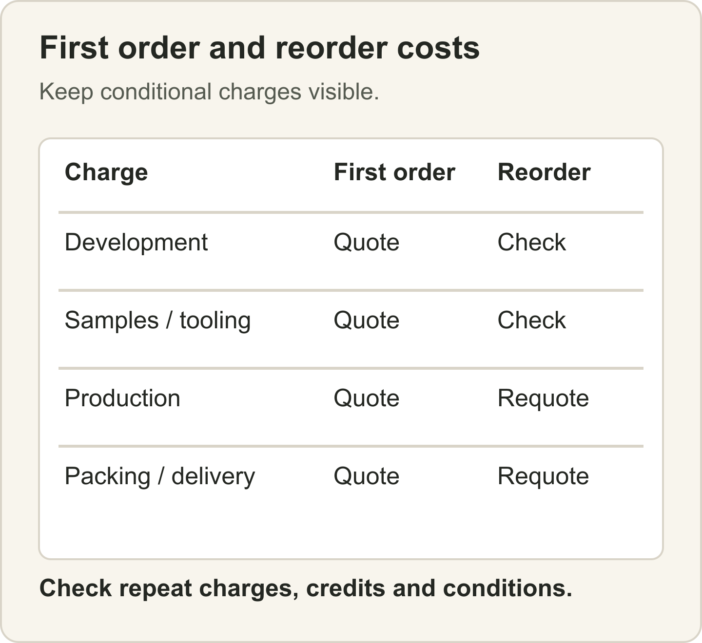 Compare first-order and reorder charges; confirm whether development, sample and tooling charges repeat or receive credits.