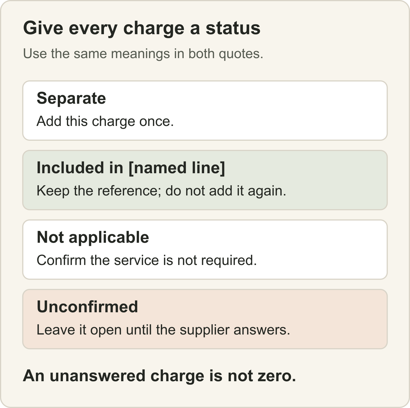 Four cost statuses: separate, included in a named line, not applicable and unconfirmed. Unconfirmed is not zero.