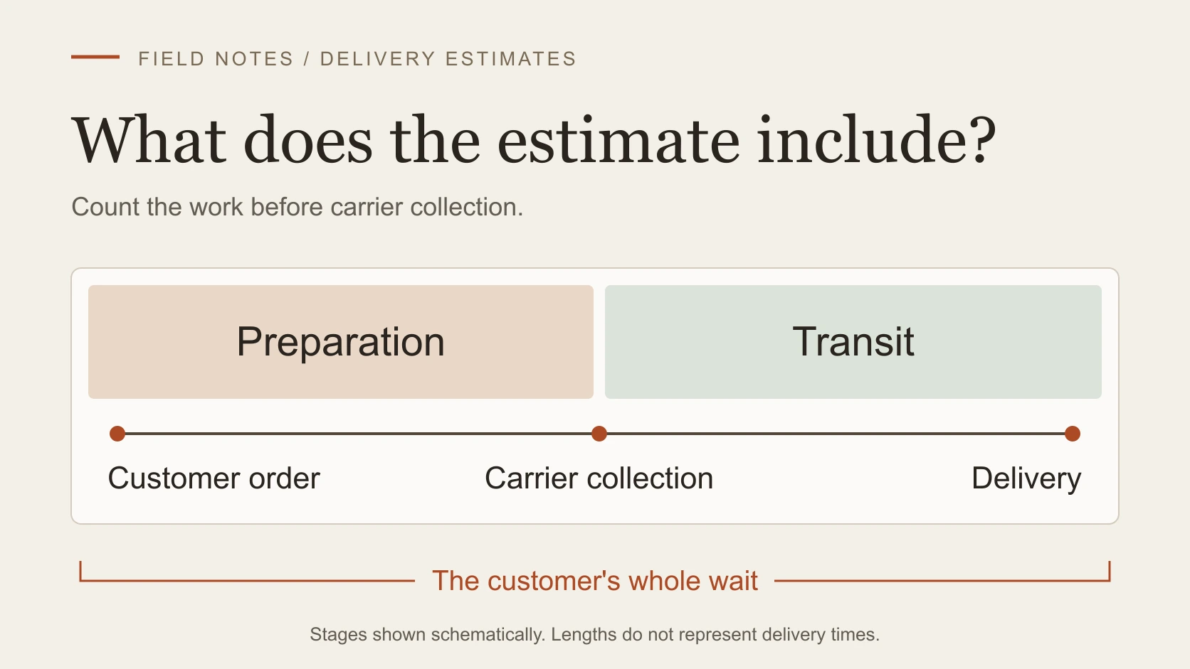 Diagram showing preparation from customer order to carrier collection, followed by transit to delivery, within the full customer wait. The stages are not drawn to a time scale.