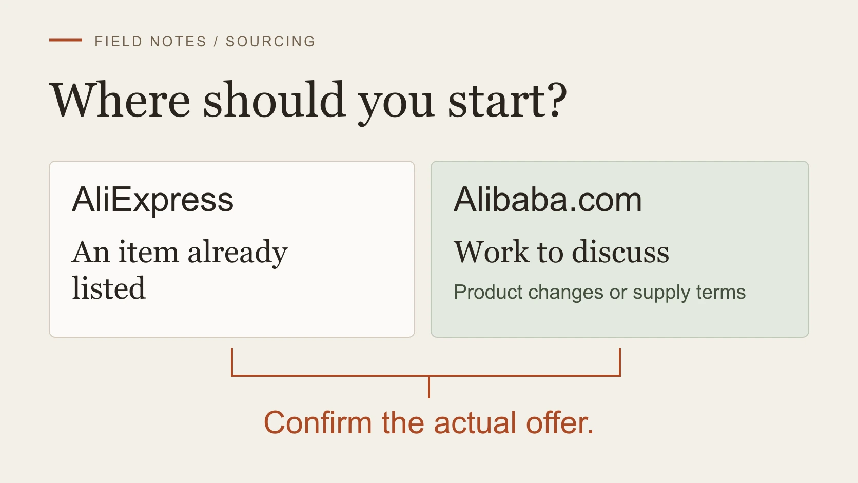Two starting points: an existing-item purchase on AliExpress or a supplier enquiry on Alibaba.com, followed by checking the actual offer against your requirements.