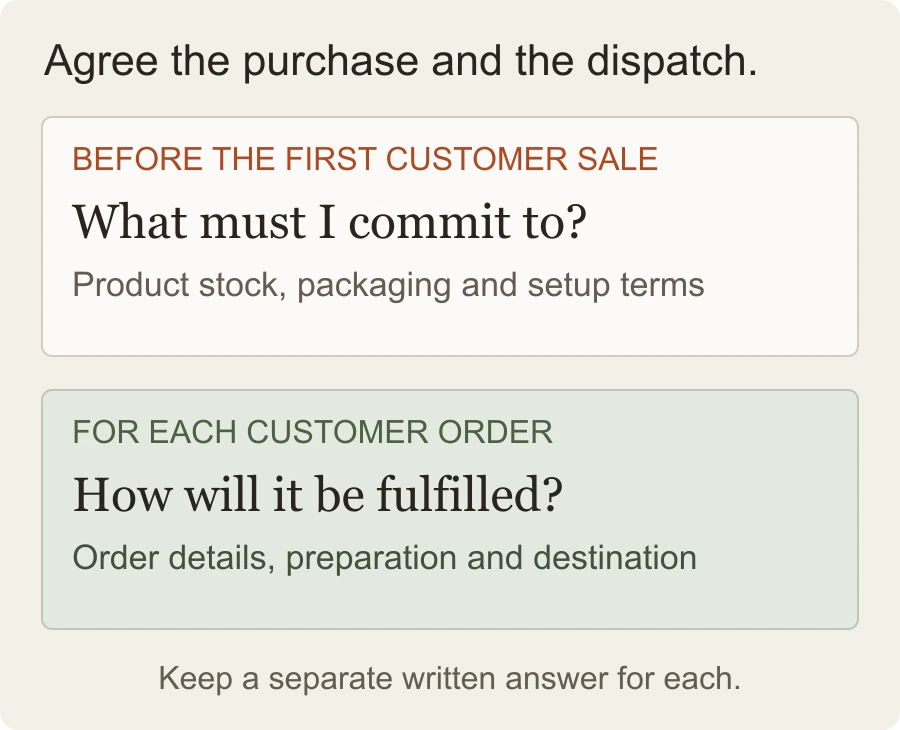 Two separate checks: establish what you must buy or pay for upfront, then establish how each customer's order will be prepared and dispatched.