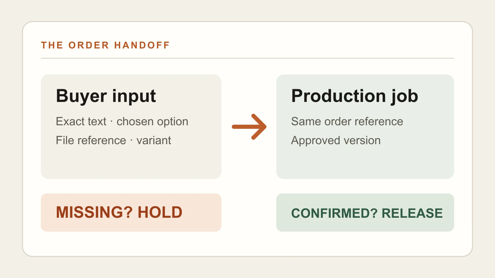 A blank personalisation order record connects buyer input and product variant to a hold or release decision before production.