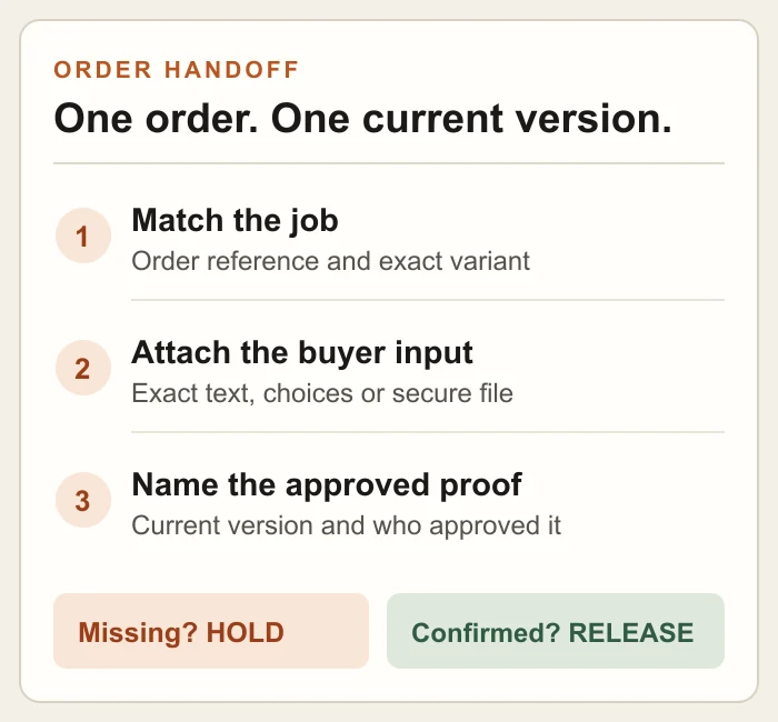 Order handoff flow: match the order and variant, attach the buyer's input, name the approved proof, then hold or release production.