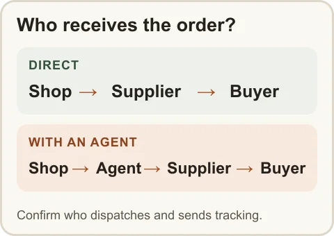 Two possible routes: a shop sends orders directly to a dispatching supplier, or through an agent coordinating a supplier. The shop still handles buyer service.