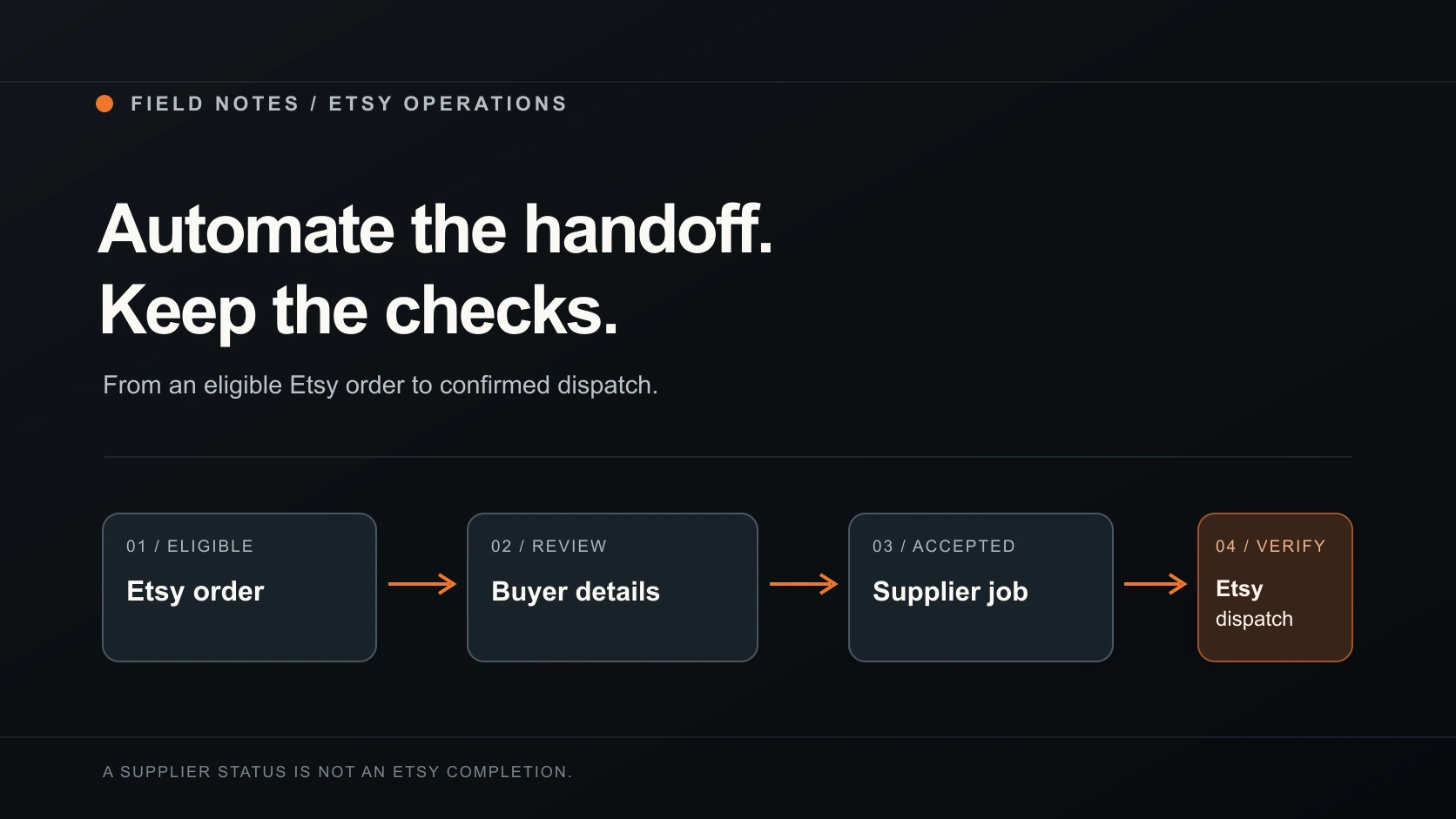 An eligible Etsy order passes through checked buyer details and supplier acceptance before a separate Etsy dispatch confirmation.