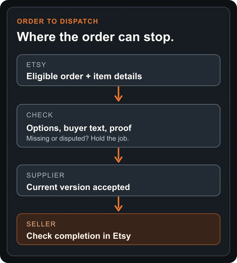 An eligible Etsy order passes a check of purchased options, buyer text and proof. Missing details hold the job before supplier acceptance; Etsy completion is checked separately.