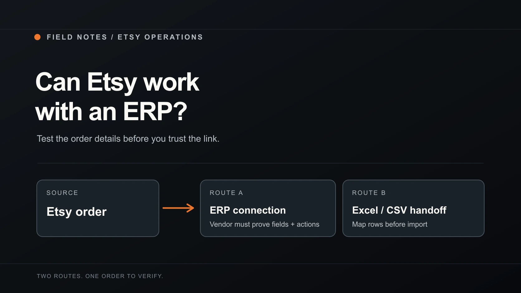 An Etsy order branches into a live ERP connection and a checked spreadsheet handoff, with the supplier and Etsy updates shown as separate steps.