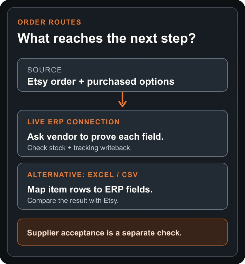 Two possible routes from an Etsy order: a vendor-verified ERP connection or an Excel and CSV import whose item rows are mapped and checked. Supplier acceptance remains a separate step.