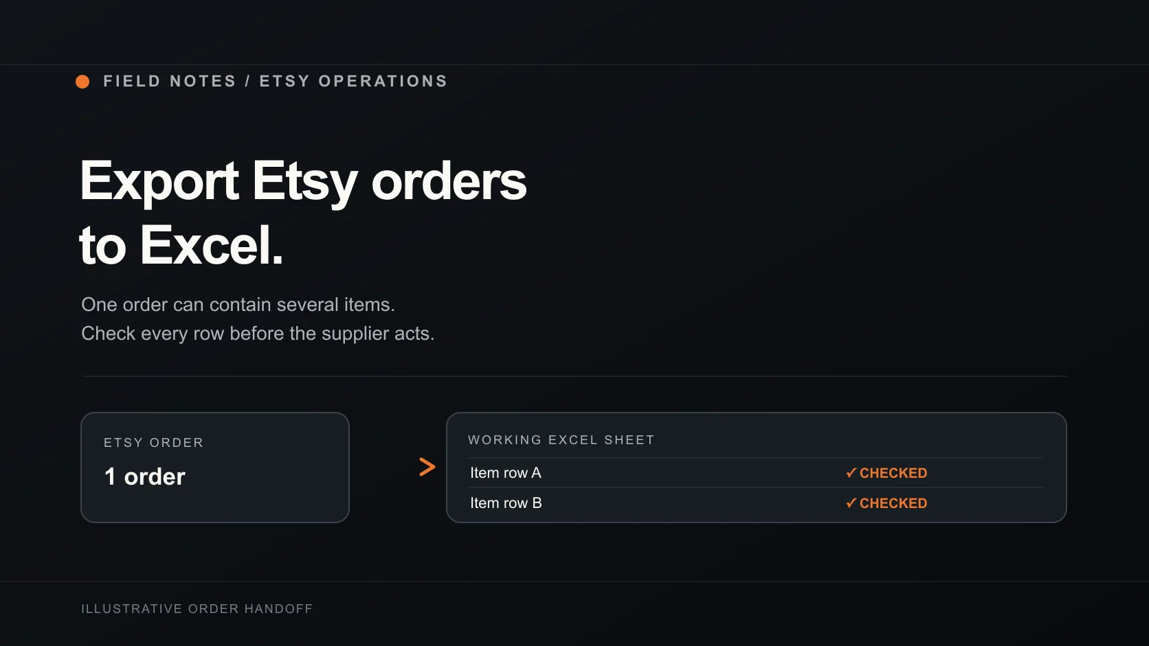 An Etsy order moves into a checked Excel handoff, with each purchased item on its own row.