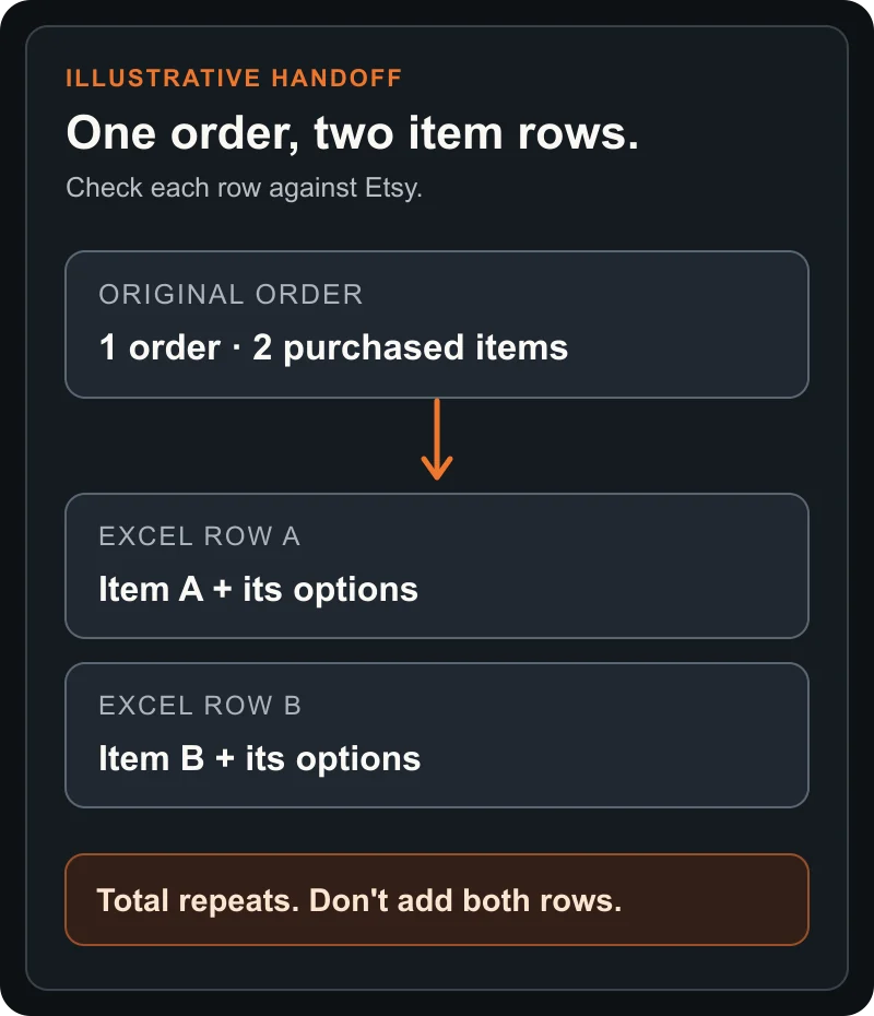 An illustrative Etsy order becomes two Excel item rows. Each row keeps its own purchased options; a note warns that the order total repeats and should not be summed twice.